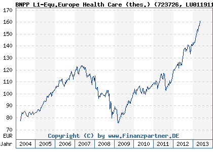 Chart: BNPP L1-Equ.Europe Health Care (thes.) (723726 LU0119119864)