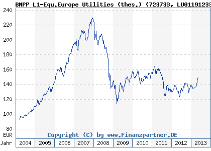Chart: BNPP L1-Equ.Europe Utilities (thes.) (723733 LU0119123387)