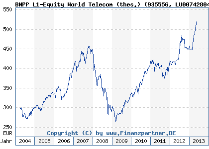 Chart: BNPP L1-Equity World Telecom (thes.) (935556 LU0074280495)