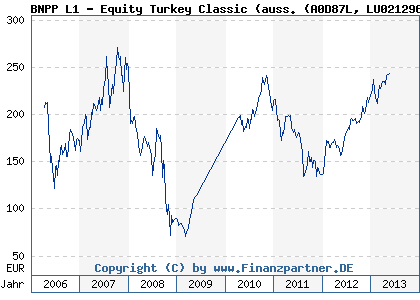 Chart: BNPP L1 - Equity Turkey Classic (auss. (A0D87L LU0212963689)