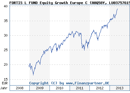 Chart: FORTIS L FUND Equity Growth Europe C (A0Q58Y LU0375761581)
