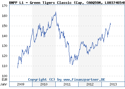 Chart: BNPP L1 - Green Tigers Classic (Cap. (A0Q59N LU0374654613)