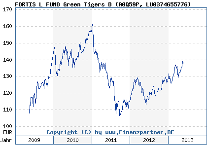 Chart: FORTIS L FUND Green Tigers D (A0Q59P LU0374655776)
