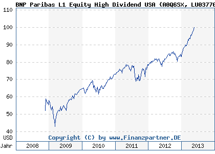 Chart: BNP Paribas L1 Equity High Dividend USA (A0Q6SX LU0377083059)