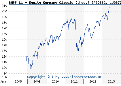 Chart: BNPP L1 - Equity Germany Classic (thes.) (A0Q6SG LU0377077325)