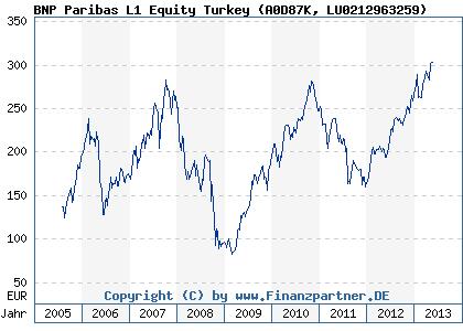 Chart: BNP Paribas L1 Equity Turkey (A0D87K LU0212963259)