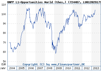 Chart: BNPP L1-Opportunities World (thes.) (724487 LU0120291793)