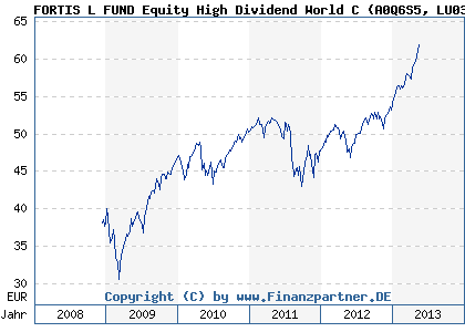 Chart: FORTIS L FUND Equity High Dividend World C (A0Q6S5 LU0377085773)