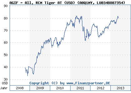 Chart: AGIF - All. RCM Tiger AT (USD) (A0Q1MY LU0348807354)
