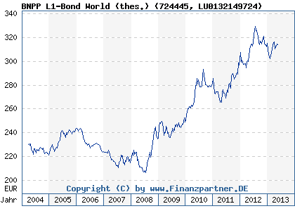 Chart: BNPP L1-Bond World (thes.) (724445 LU0132149724)