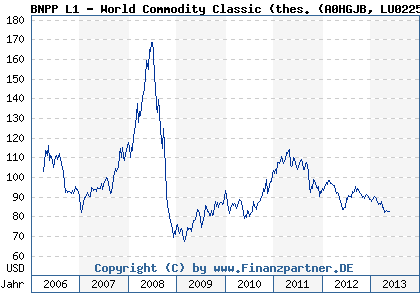 Chart: BNPP L1 - World Commodity Classic (thes. (A0HGJB LU0225185429)