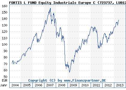 Chart: FORTIS L FUND Equity Industrials Europe C (723737 LU0123168287)