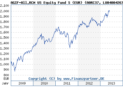 Chart: AGIF-All.RCM US Equity Fund S (EUR) (A0RC37 LU0400426796)