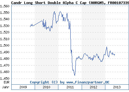 Chart: Candr Long Short Double Alpha C Cap (A0RGN5 FR0010733931)