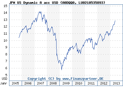 Chart: JPM US Dynamic A acc USD (A0DQQ0 LU0210535893)