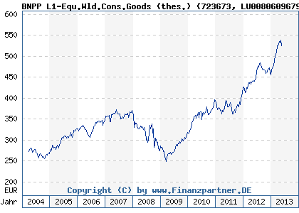 Chart: BNPP L1-Equ.Wld.Cons.Goods (thes.) (723673 LU0080609679)