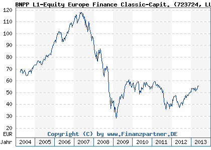 Chart: BNPP L1-Equity Europe Finance Classic-Capit. (723724 LU0119119351)
