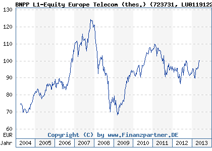 Chart: BNPP L1-Equity Europe Telecom (thes.) (723731 LU0119122900)