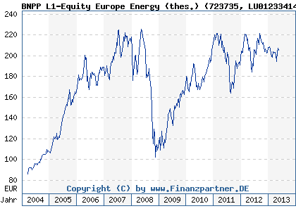 Chart: BNPP L1-Equity Europe Energy (thes.) (723735 LU0123341413)