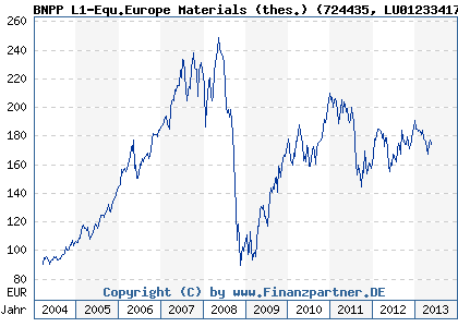 Chart: BNPP L1-Equ.Europe Materials (thes.) (724435 LU0123341769)
