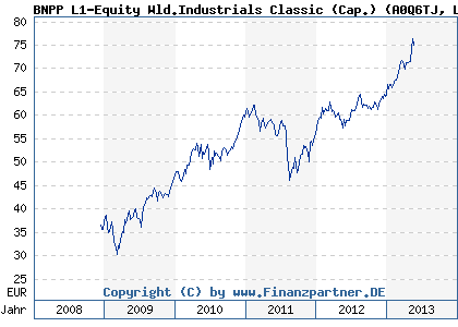 Chart: BNPP L1-Equity Wld.Industrials Classic (Cap.) (A0Q6TJ LU0377089841)