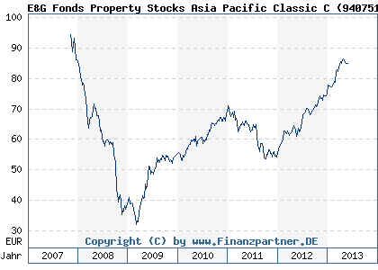 Chart: E&G Fonds Property Stocks Asia Pacific Classic C (940751 LU0117472729)