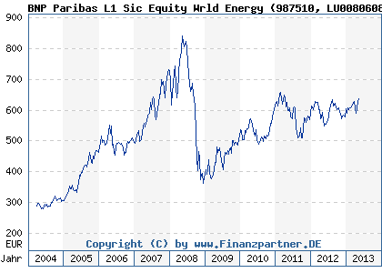 Chart: BNP Paribas L1 Sic Equity Wrld Energy (987510 LU0080608945)