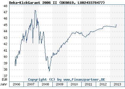 Chart: Deka-KickGarant 2006 II (DK0A19 LU0243378477)