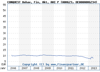 Chart: CONQUEST Behav. Fin. Akt. AMI P (A0HGZ3 DE000A0HGZ34)