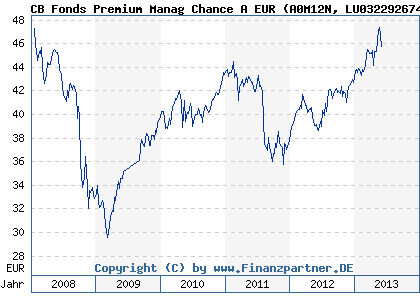 Chart: CB Fonds Premium Manag Chance A EUR (A0M12N LU0322926741)