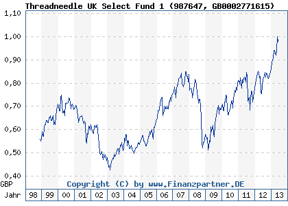 Chart: Threadneedle UK Select Fund 1 (987647 GB0002771615)
