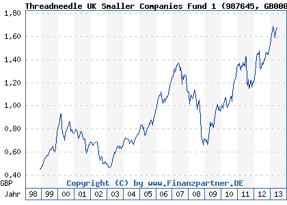 Chart: Threadneedle UK Smaller Companies Fund 1 (987645 GB0002771722)
