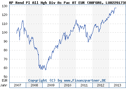 Chart: RP Rend Pl All Hgh Div As Pac AT EUR (A0F6R6 LU0229173827)
