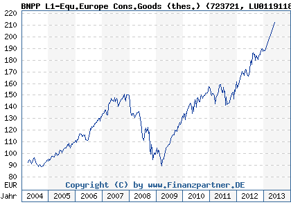 Chart: BNPP L1-Equ.Europe Cons.Goods (thes.) (723721 LU0119118205)