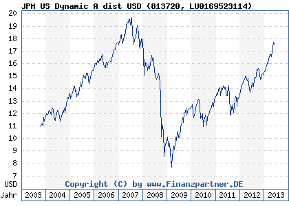 Chart: JPM US Dynamic A dist USD (813720 LU0169523114)