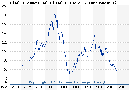 Chart: Ideal Invest-Ideal Global A (921342 LU0098624041)