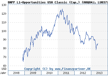 Chart: BNPP L1-Opportunities USA Classic (Cap.) (A0Q6WJ LU0377124267)