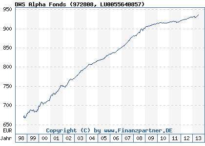 Chart: DWS Alpha Fonds (972808 LU0055640857)