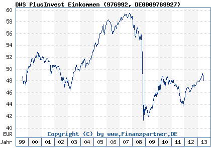Chart: DWS PlusInvest Einkommen (976992 DE0009769927)