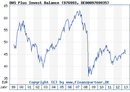 Chart: DWS Plus Invest Balance (976993 DE0009769935)