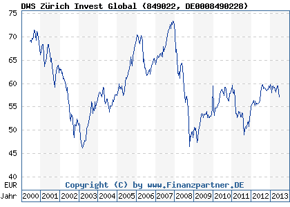 Chart: DWS Z&uuml;rich Invest Global (849022 DE0008490228)