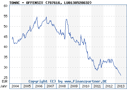 Chart: TOMAC - OFFENSIV (797616 LU0138528632)