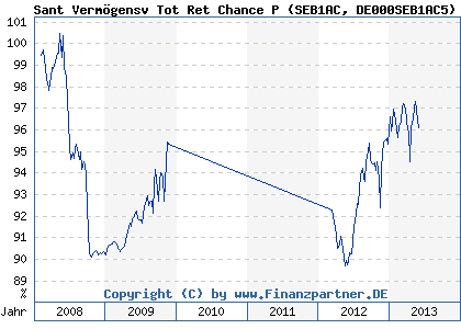 Chart: Sant Vermögensv Tot Ret Chance P (SEB1AC DE000SEB1AC5)