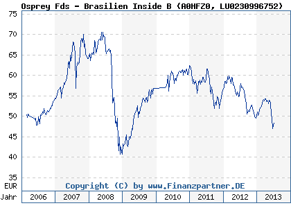 Chart: Osprey Fds - Brasilien Inside B (A0HFZ0 LU0230996752)