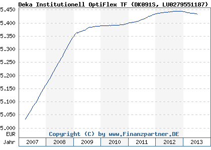 Chart: Deka Institutionell OptiFlex TF (DK091S LU0279551187)