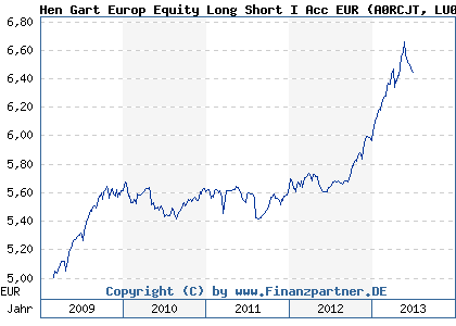 Chart: Hen Gart Europ Equity Long Short I Acc EUR (A0RCJT LU0389391060)