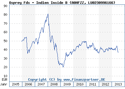 Chart: Osprey Fds - Indien Inside B (A0HFZZ LU0230996166)