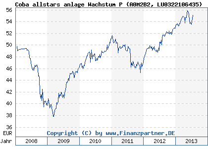Chart: Coba allstars anlage Wachstum P (A0M2B2 LU0322106435)