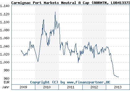Chart: Carmignac Port Markets Neutral A Cap (A0RMTN LU0413372060)