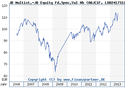 Chart: JB Multist.-JB Equity Fd.Spec.Val Ah (A0JC1F LU0241731271)